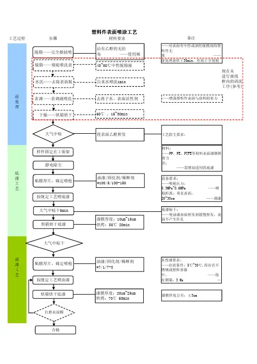 水性涂料喷漆工艺