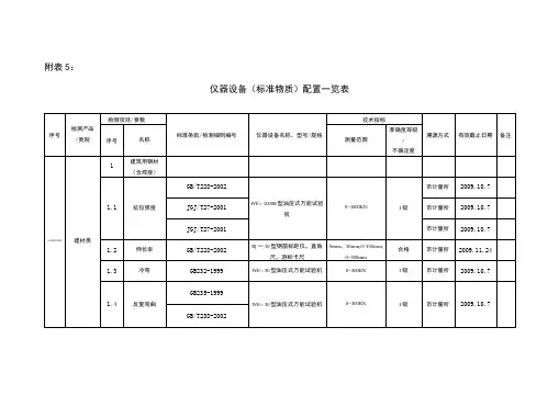 仪器设备(标准物质)配置一览表