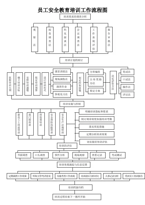 培训工作流程图