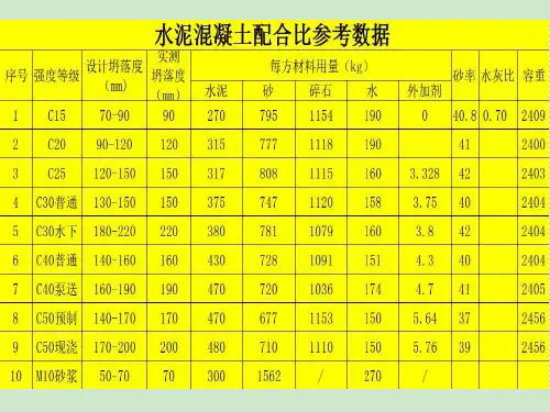 混凝土配合比数据参考课件