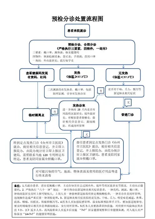 预检分诊处置流程图