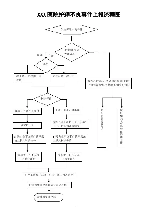 护理不良事件上报流程图