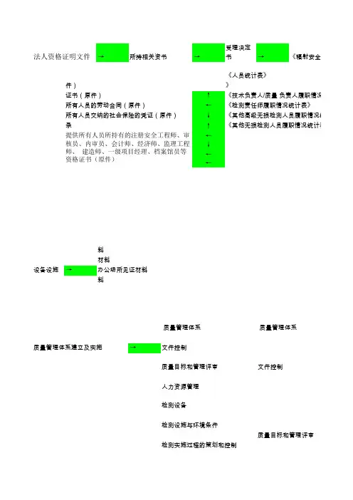 无损检测行政许可申请准备材料