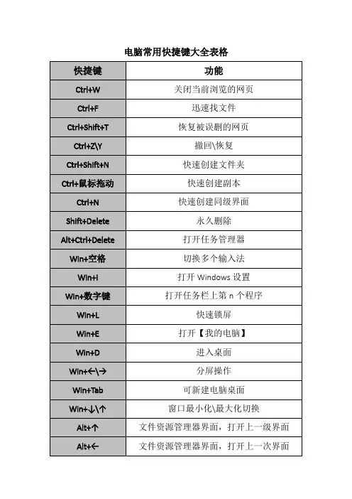 电脑常用快捷键大全表格