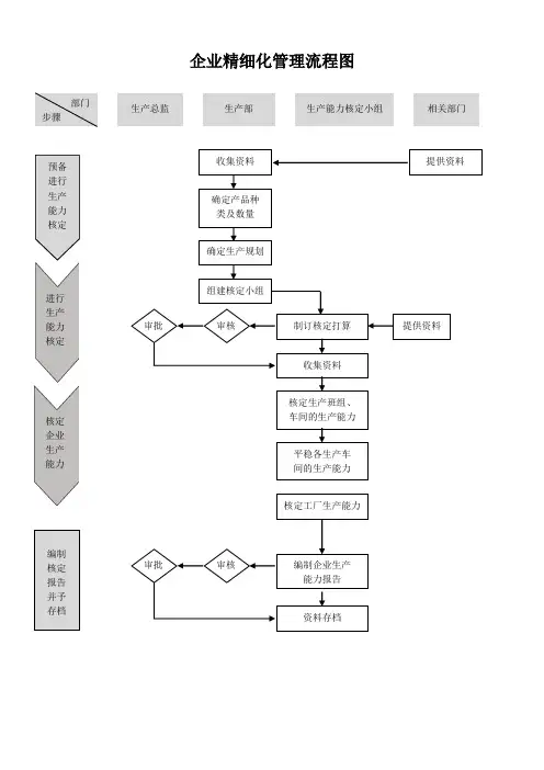 企业精细化管理流程图