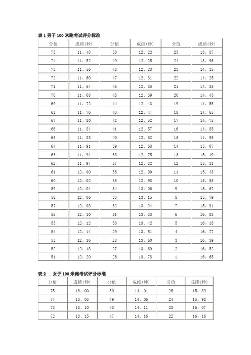 高考体育各科成绩表