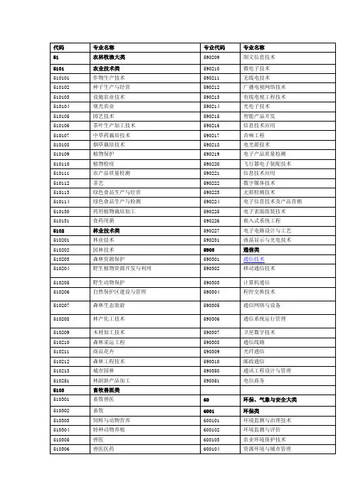 2010高职高专专业目录大全