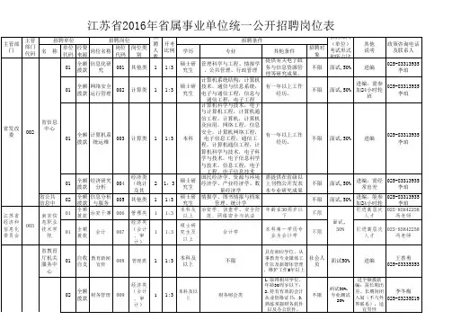 江苏省2016年省属事业单位统一公开招聘岗位表