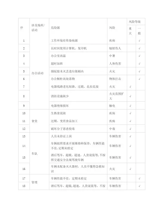 最全危险源辨识清单【范本模板】