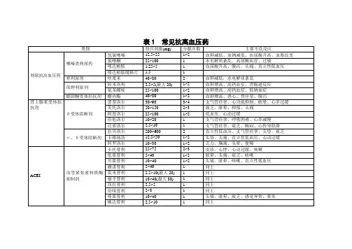 常见抗高血压药