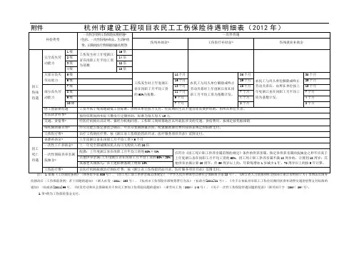 2012杭州市建设工程项目农民工工伤保险待遇明细表