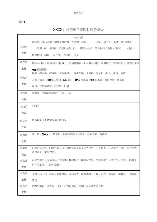 施工企业项目采购材料分类表