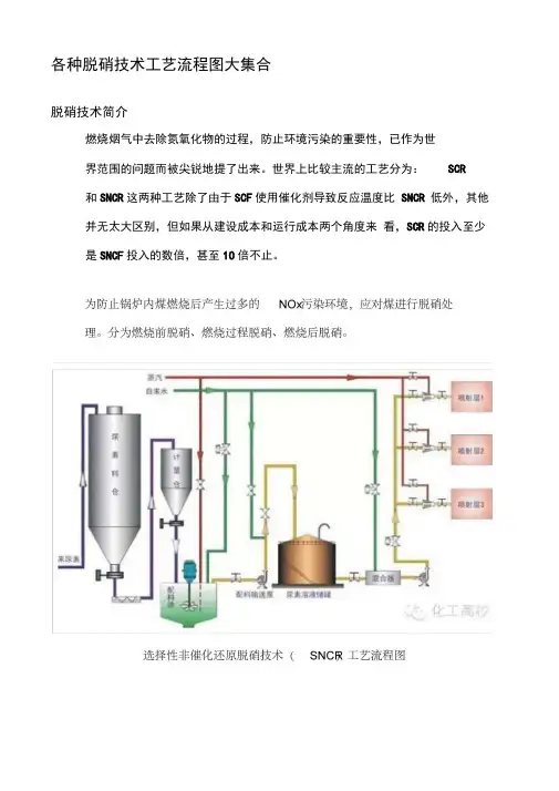 各种脱硝技术工艺流程图大集合