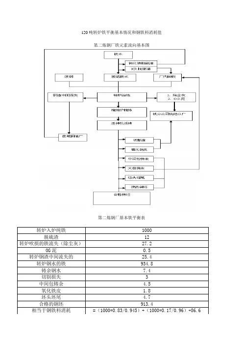 120吨转炉铁平衡和电炉钢铁料消耗值