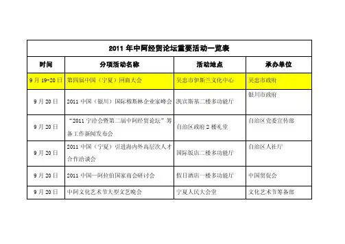 2011年中阿经贸论坛重要活动一览表