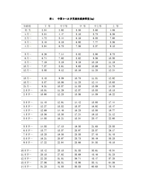 表1.docx儿童生长发育对照表(0-18岁体重、身高、头围)
