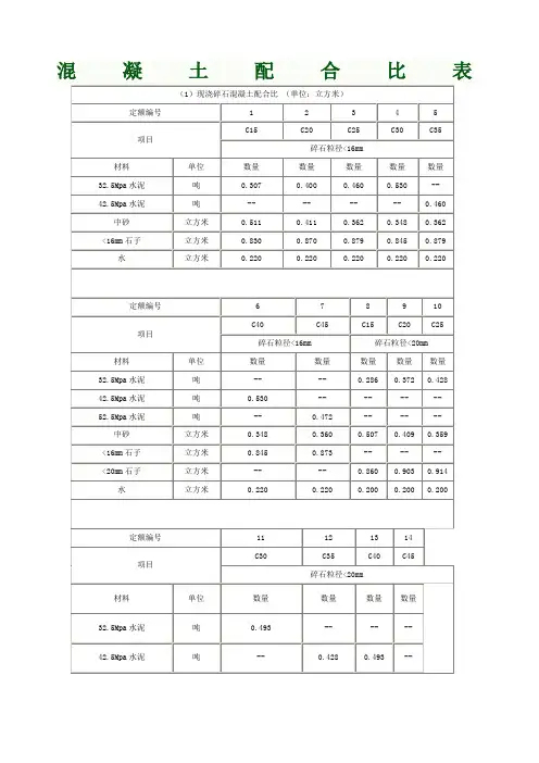 混凝土配比表