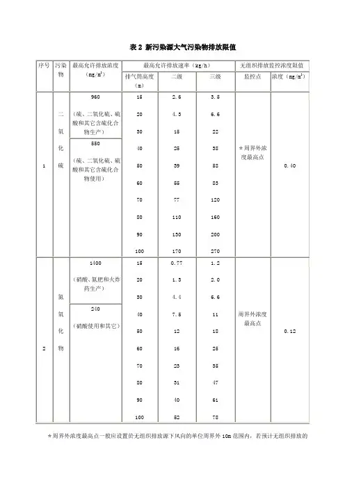 新污染源大气污染物排放限值