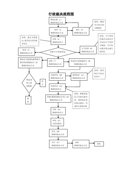 行政裁决流程图