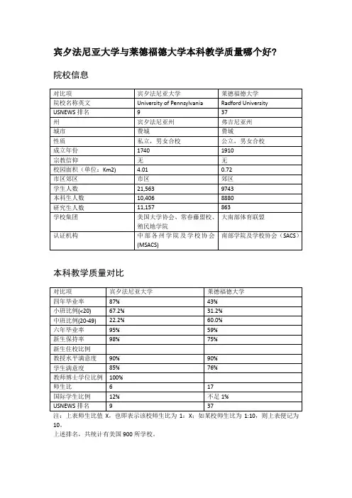 宾夕法尼亚大学与莱德福德大学本科教学质量对比