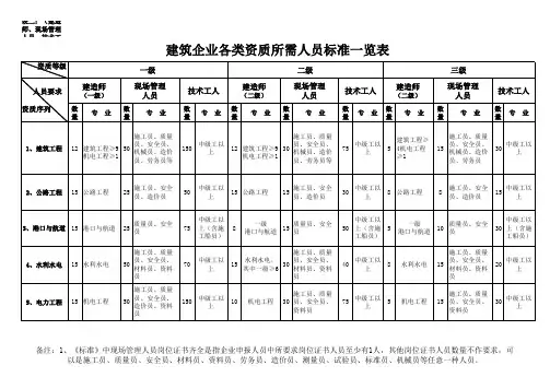 新资质标准人员一览表