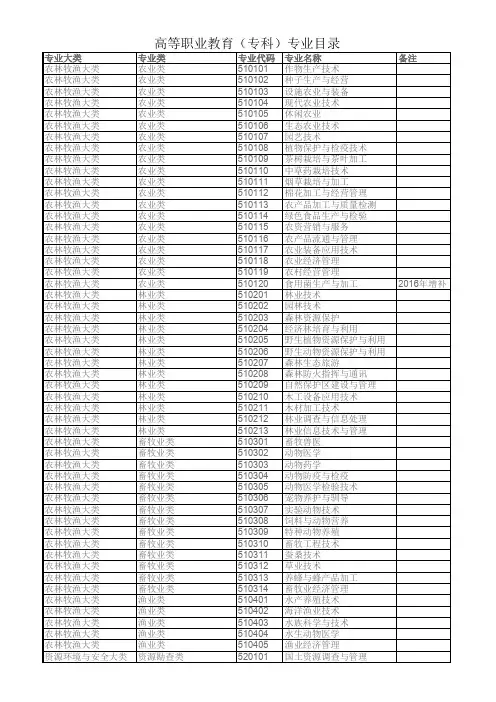 高等职业教育(专科)专业目录(截至2019年)