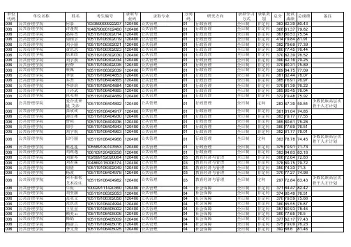 2019华中师范大学公共管理学院硕士研究生拟录取名单