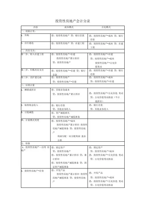 投资性房地产会计分录