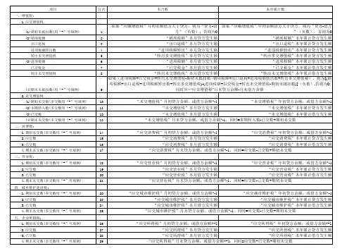 用友通应交税金明细表设置说明