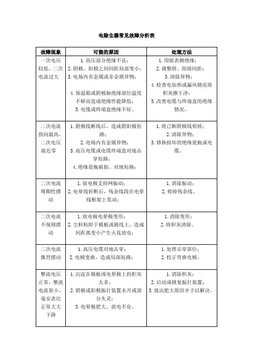 电除尘器常见故障分析表