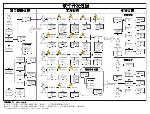 软件开发过程框架图