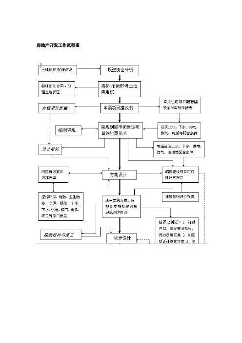 房地产开发工作流程图