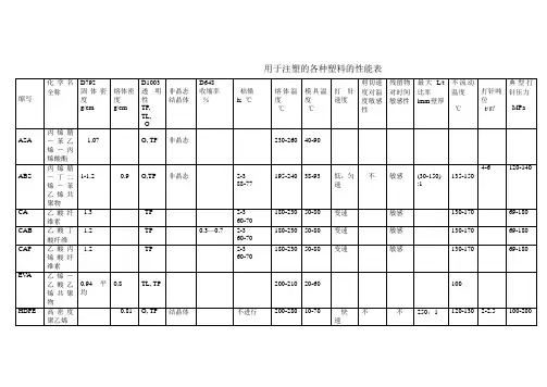 用于注塑的各种塑料的性能表