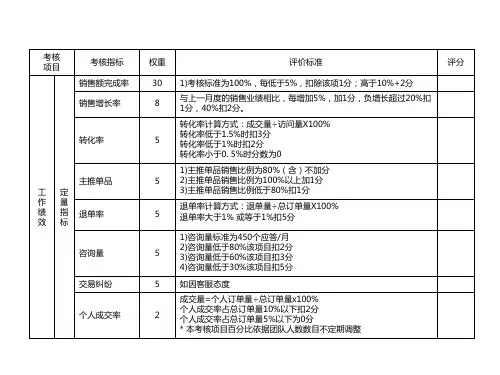 电商客服考核