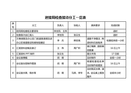 迎接局检查接待分工一览表