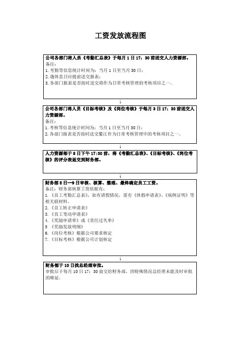 工资发放流程图