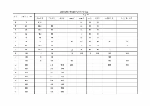 各种管材公称直径与外径对照-精选.pdf