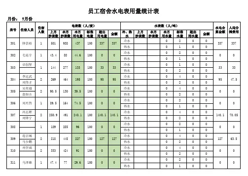 员工宿舍水电表用量统计