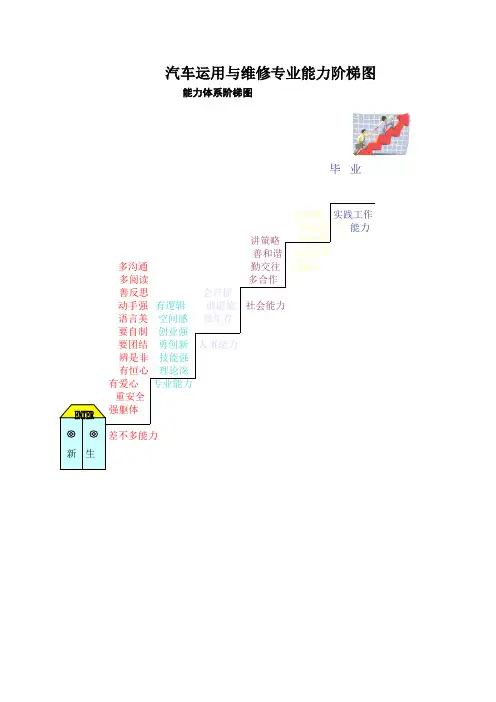 汽车运用与维修专业能力阶梯图