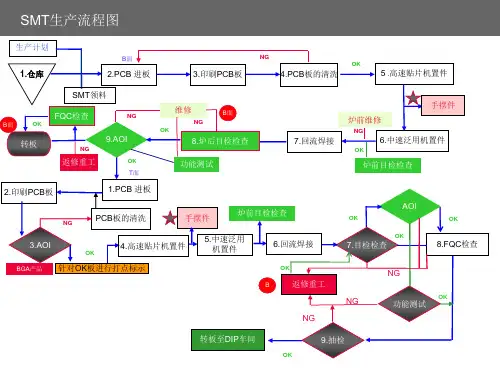PCBA生产全套流程图(包括全套品质管理流程图)