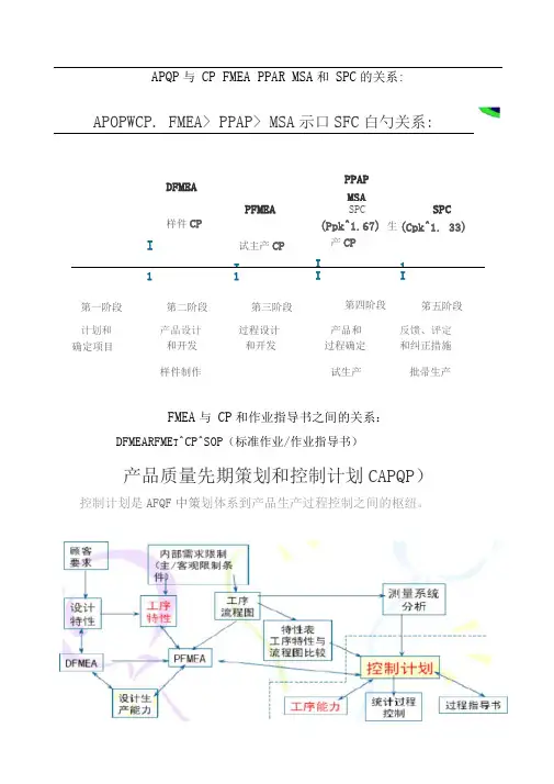 CP与APQP等五大工具之间的关系