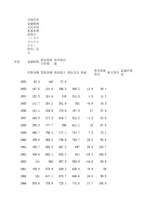 中国历年金融机构人民币业务基本情况统计(1952--2004)