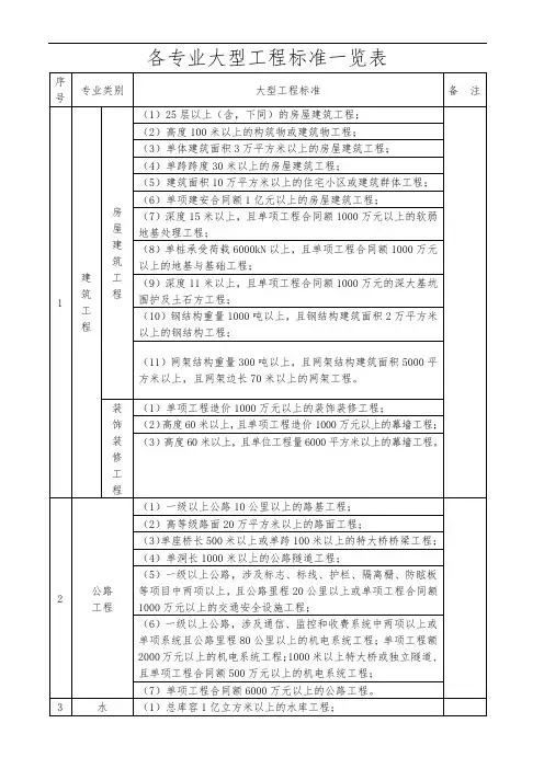 建设部关于各专业大型、中型、小型工程规模标准一览表