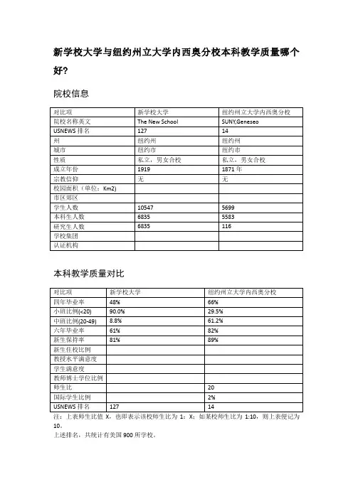 新学校大学与纽约州立大学内西奥分校本科教学质量对比