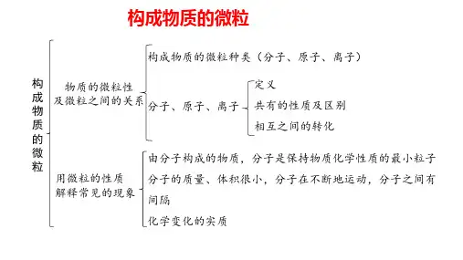 中考化学一轮复习课件----构成物质的微粒