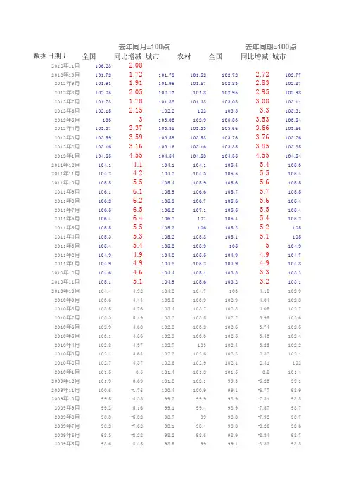 中国历年居民消费价格指数(CPI)最新数据_更新至2012年10月