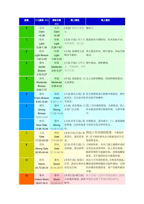 风力等级与风速转换表