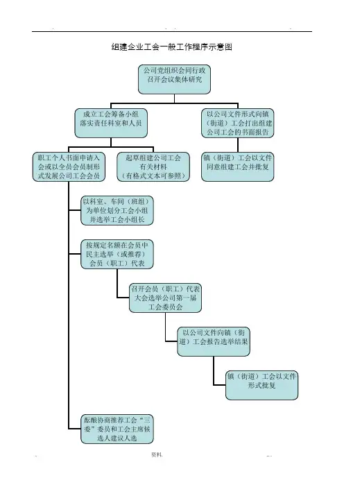 企业组建工会一般工作程序示意图