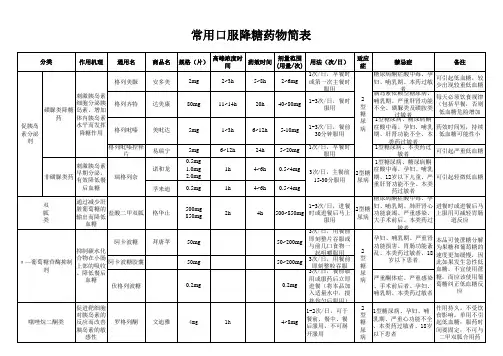 常用口服降糖药物简表2010