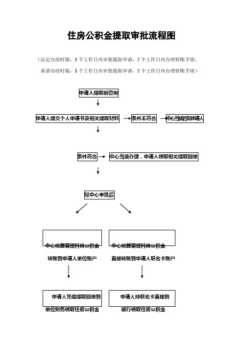 住房公积金申请流程